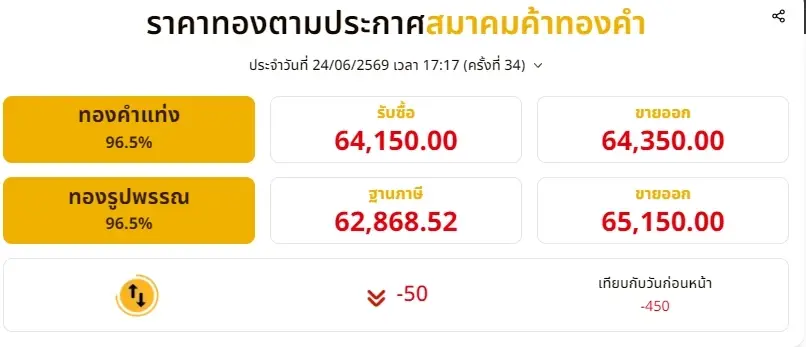 สรุปราคาทองวันนี้ 24 มิถุนายน 2569 ราคาทองมีปรับอีก ครั้งที่ 34