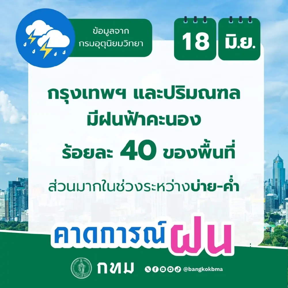 กทม. ร้อนระอุทะลุ 37 องศา พ่วงฝนฟ้าคะนอง 40% ของพื้นที่ 
