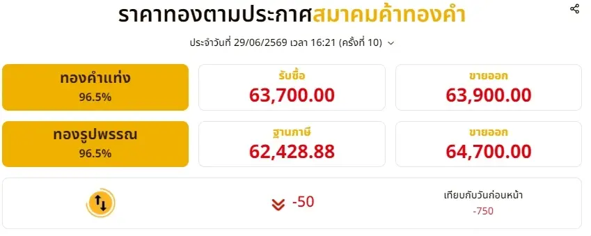 สรุปราคาทอง 29 มิถุนายน 2569 