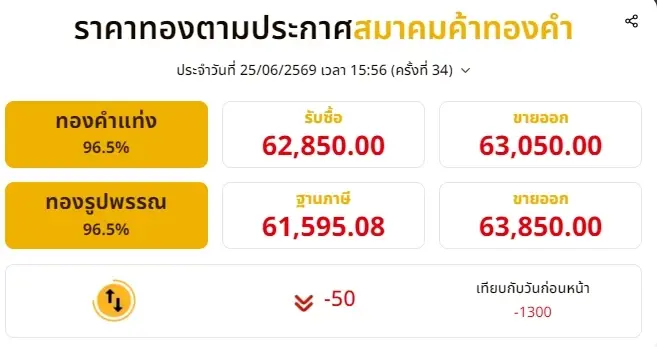 ราคาทองวันนี้ 25 มิถุนายน 2569 ราคาทองช่วงเย็นปรับตัวอีก ครั้งที่ 34