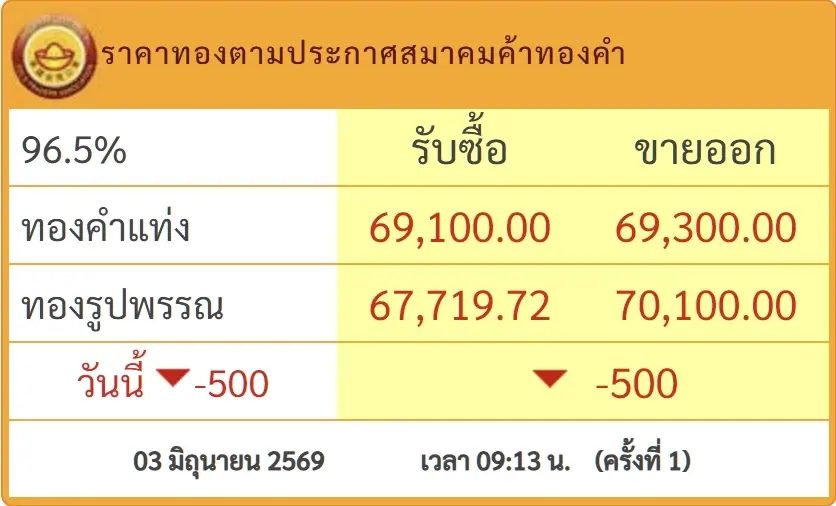 เปิดตลาดเช้านี้ ราคาทองคำ 3 มิ.ย. 69 ประกาศครั้งที่ 1 ปรับตัวลดลง