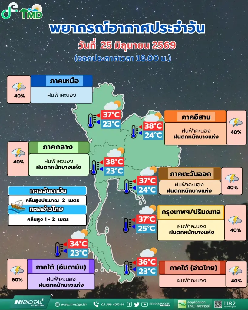 ไทยเจอศึกหนัก ฝนถล่มหนักหลายภาค ระวังน้ำท่วมสะสม
