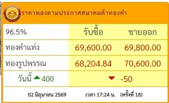สรุปราคาทองวันนี้ 2 มิถุนายน 2569 ราคาทองวันนี้มีปรับตัวอีก ครั้งที่ 18