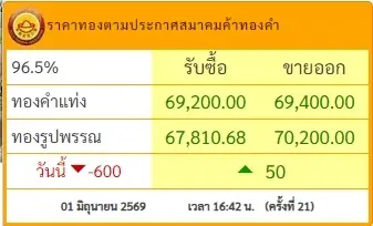 สรุปราคาทองวันนี้ 1 มิถุนายน 2569 ราคาทองมีปรับตัวอีก ครั้งที่ 21
