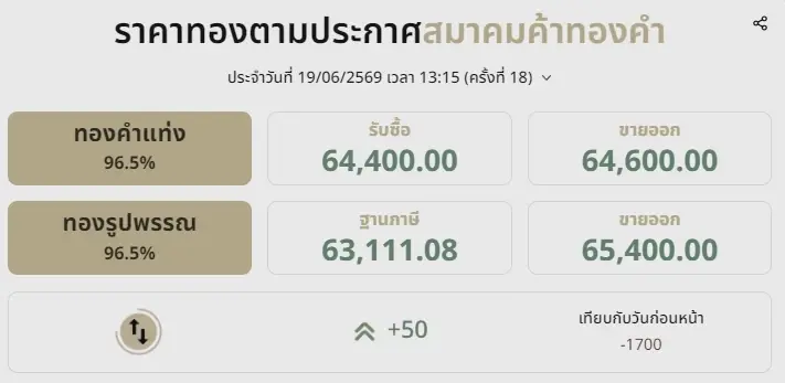 ราคาทองช่วงบ่าย 19 มิถุนายน 2569 ปรับอีก ครั้งที่ 18
