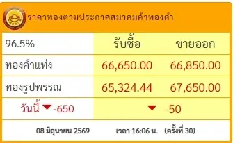สรุปราคาทองช่วงเย็น 8 มิถุนายน 2569