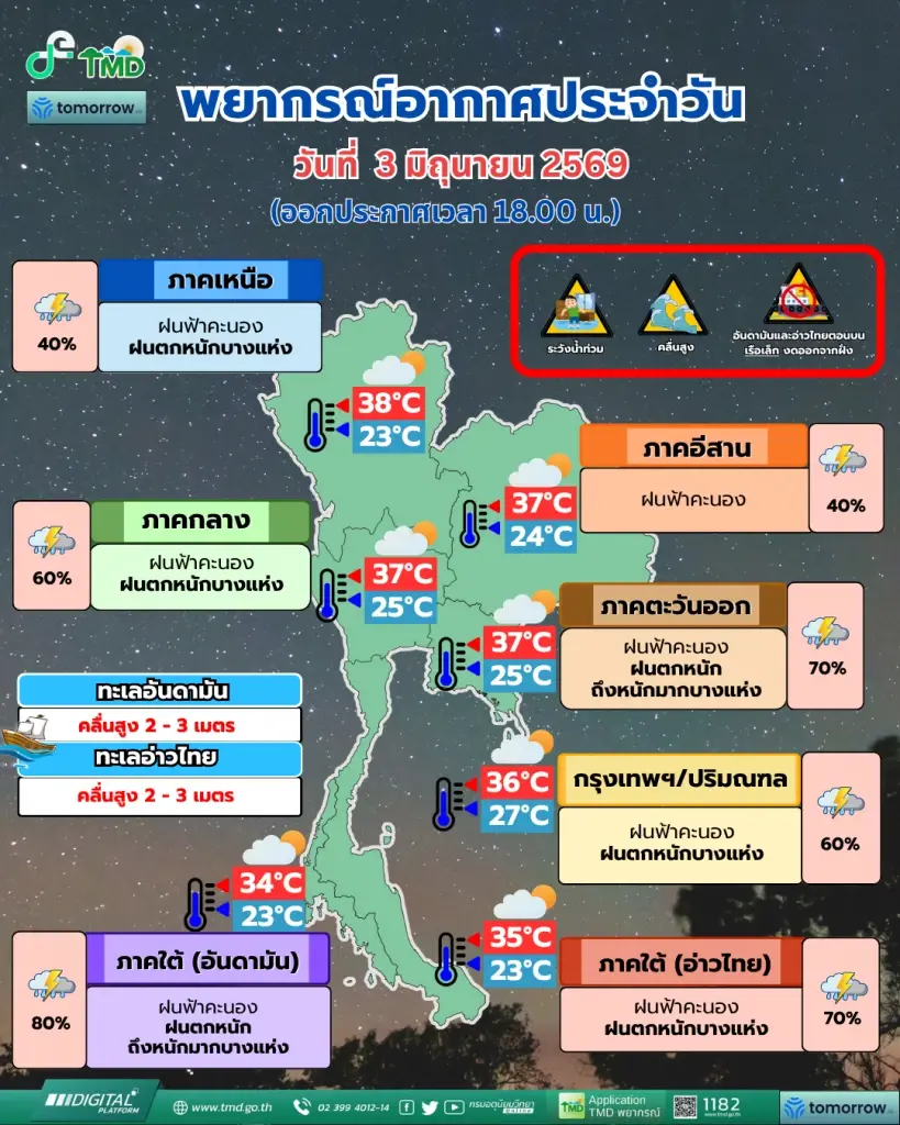 กรมอุตุฯเตือน ฝนถล่มหนักมาก 2 ภาคระวังน้ำท่วม คลื่นสูง 3 เมตร