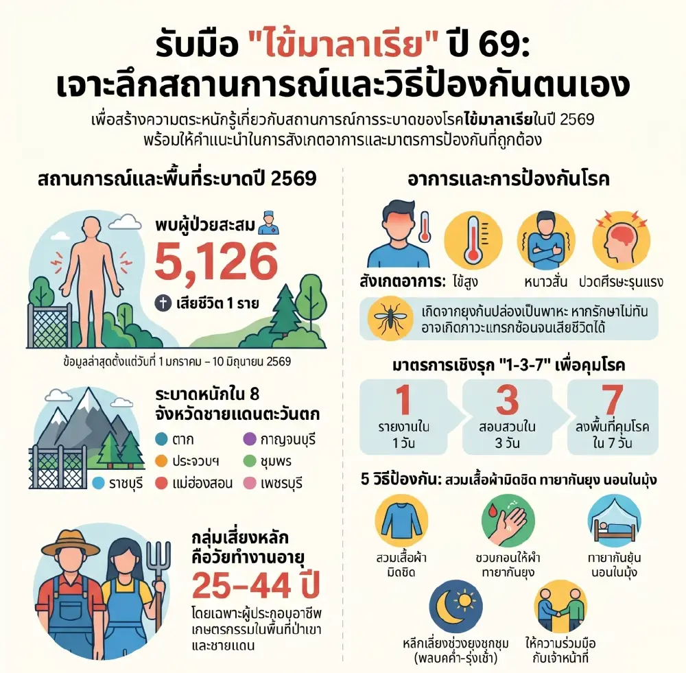 ไข้มาลาเรียระบาดทะลุ 5,126 ราย สธ.ยันไร้นโยบายล็อกดาวน์
