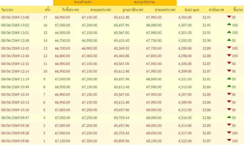 อัปเดตราคาทองช่วงบ่าย 8 มิ.ย. 69 ราคาทองปรับลงอีก ครั้งที่ 17