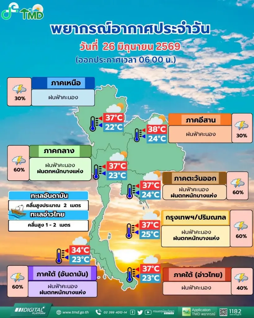 กรมอุตุฯ เปิดรายชื่อ 41 จังหวัด เจอมรสุมวันนี้ ฝนตกหนัก