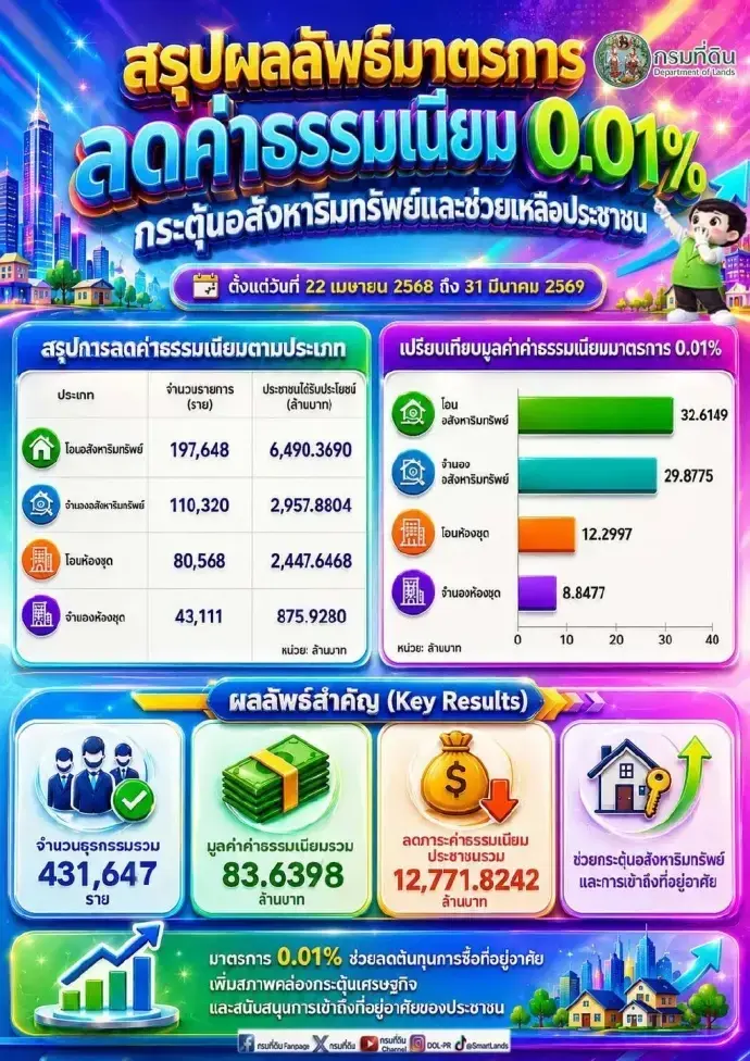 กรมที่ดินเผยมาตรการลดค่าโอน-จำนอง 0.01% ช้าหมดสิทธิ์