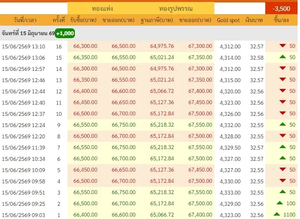 อัปเดตราคาทองช่วงบ่าย 15 มิ.ย. 69 ราคาทองปรับลงอีก ครั้งที่ 16