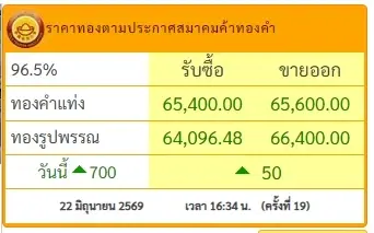 สรุปราคาทองวันนี้ 22 มิถุนายน 2569 มีปรับตัวอีกครั้งที่ 19