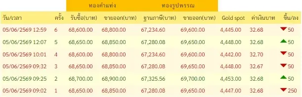 อัปเดตราคาทองช่วงบ่าย 5 มิ.ย. 69 ปรับตัวลงอีก ครั้งที่ 6