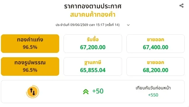 สรุปราคาทองวันนี้ 9 มิถุนายน 2569