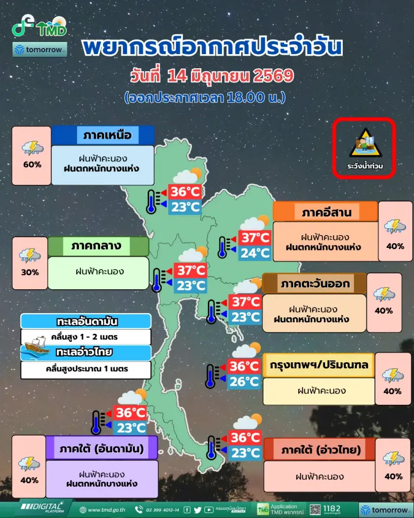 พยากรณ์อากาศวันนี้ ไทยมีฝนฟ้าคะนองและตกหนักบางแห่ง