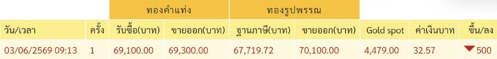 เปิดตลาดเช้านี้ ราคาทองคำ 3 มิ.ย. 69 ประกาศครั้งที่ 1 ปรับตัวลดลง