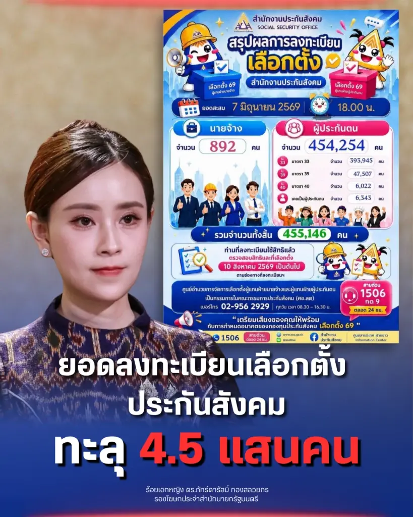 เดดไลน์ 15 ก.ค. นี้ เปิดขั้นตอนลงทะเบียนใช้สิทธิเลือกตั้งบอร์ดประกันสังคม