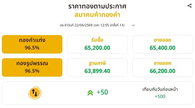 อัปเดตราคาทองช่วงบ่าย 22 มิ.ย. 2569 ราคาทองมีปรับขึ้นอีก ครั้งที่ 13