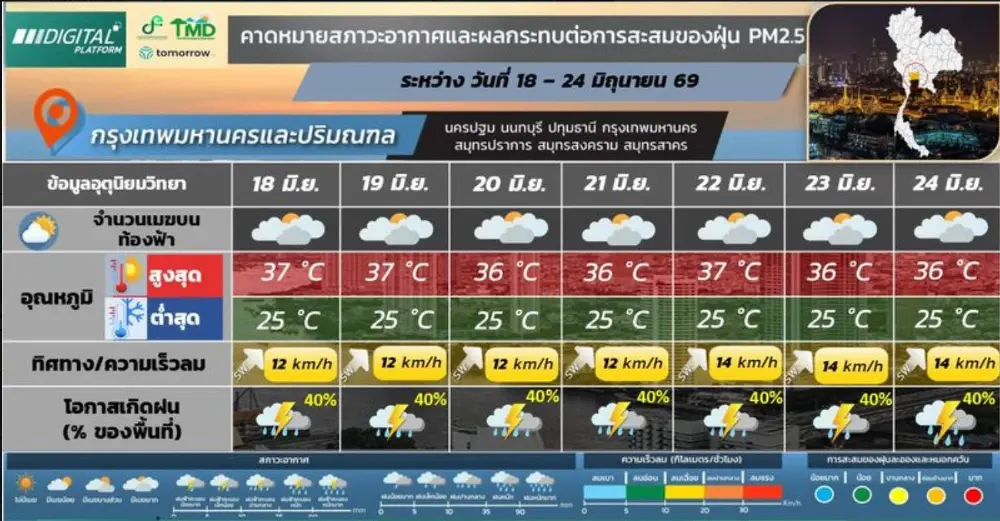 กทม. ร้อนระอุทะลุ 37 องศา พ่วงฝนฟ้าคะนอง 40% ของพื้นที่ 