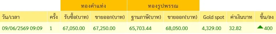 เปิดตลาดเช้านี้ ราคาทองคำ 9 มิ.ย. 69 ประกาศครั้งที่ 1 ปรับตัวเพิ่มขึ้น