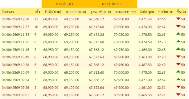 ราคาทองวันนี้ 4 มิ.ย. 69 อัปเดตราคาทองช่วงบ่าย ปรับลง ครั้งที่ 11