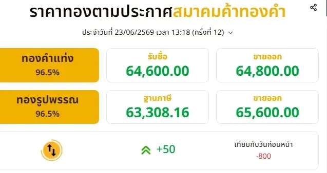 อัปเดตราคาทองช่วงบ่าย 23 มิ.ย. 2569 มีปรับตัวขึ้นอีก ครั้งที่ 12