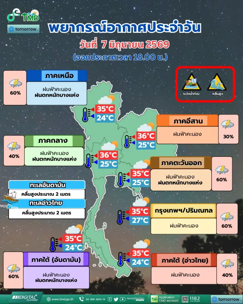 อุตุฯเตือน เฝ้าระวังอันตราย ฝนถล่มหนัก น้ำท่วมฉับพลัน