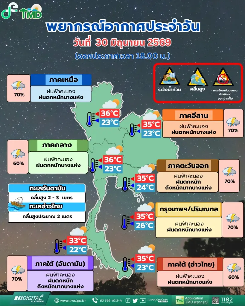 เฝ้าระวังด่วน! ฝนถล่มหนักมากเสี่ยงน้ำท่วมฉับพลัน