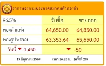 สรุปราคาทองวันนี้ 19 มิถุนายน 2569 มีปรับตัวอีก ครั้งที่ 29