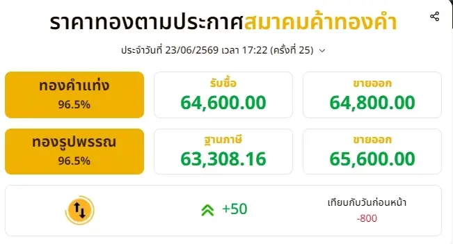 สรุปราคาทองวันนี้ 23 มิถุนายน 2569 ราคาทองปรับอีก ครั้งที่ 25