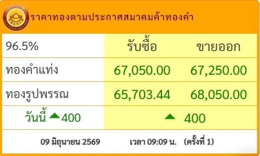 เปิดตลาดเช้านี้ ราคาทองคำ 9 มิ.ย. 69 ประกาศครั้งที่ 1 ปรับตัวเพิ่มขึ้น