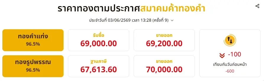 อัปเดตราคาทองช่วงบ่าย 3 มิ.ย. 69 ราคาทองวันนี้ มีปรับขึ้นอีก ครั้งที่ 8
