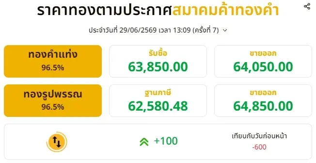 อัปเดตราคาทองช่วงบ่าย 29 มิ.ย. 69 ราคาทองปรับตัวอีก ครั้งที่ 7