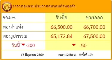 อัปเดตราคาทองช่วงบ่าย 17 มิ.ย. 69 ราคาทองปรับลงอีก ครั้งที่ 10