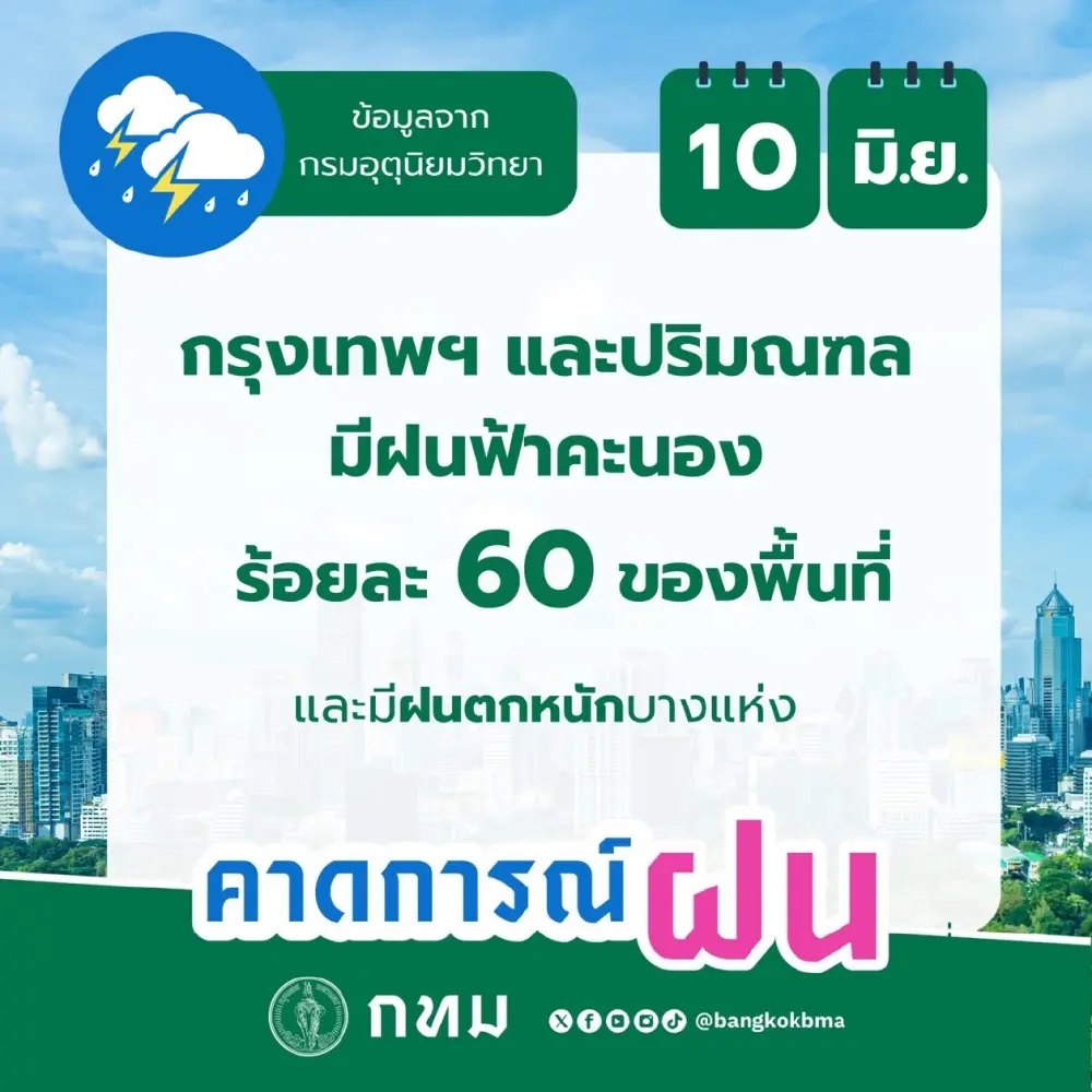 กทม. ฝนเพิ่มขึ้น ตกหนัก 60% ของพื้นที่ เฝ้าระวังน้ำท่วมขังและจุดเร่งระบายน้ำ