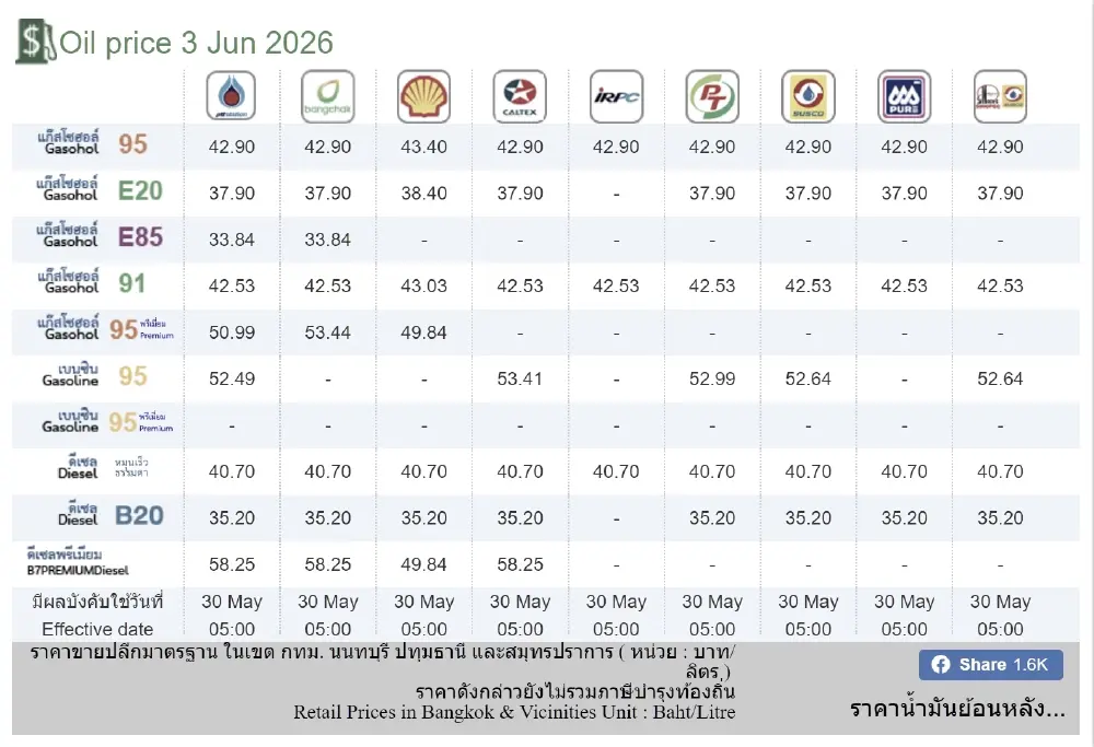 อัปเดตราคาน้ำมัน 3 มิ.ย. 69 ราคาน้ำมันล่าสุด เช็ก 4 ปั๊มใหญ่