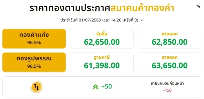 อัปเดตราคาทองช่วงบ่าย 1 ก.ค. 2569 ราคาทองปรับขึ้นอีก ครั้งที่ 9
