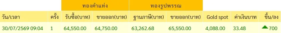เปิดตลาดเช้านี้ ราคาทองคำ 30 ก.ค. 69 ประกาศครั้งที่ 1 ปรับตัวเพิ่มขึ้นแรง