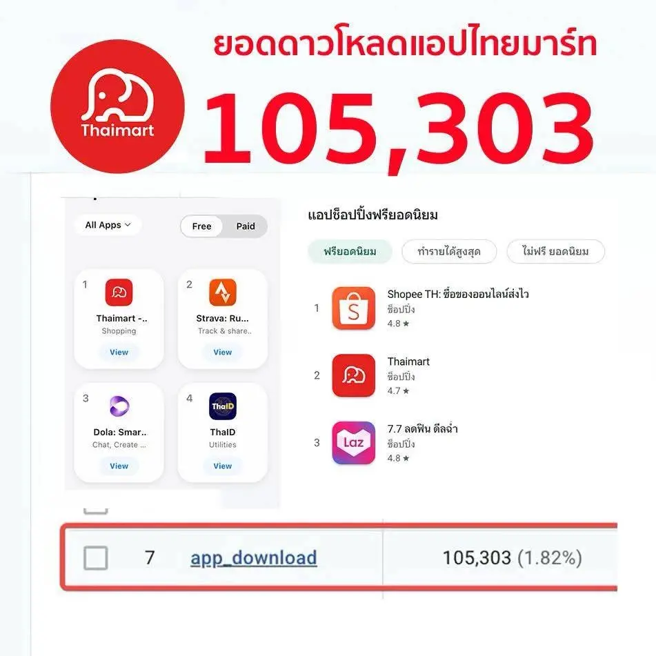 กระหึ่ม "Thaimart" สร้างปรากฏการณ์ ทะยานอันดับ 1 ทุกหมวดบน App Store