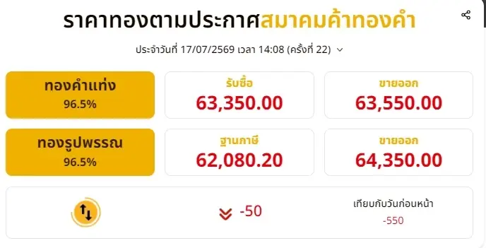 อัปเดตราคาทองช่วงบ่าย 17 ก.ค. 2569 ราคาทองปรับลงอีก ครั้งที่ 22