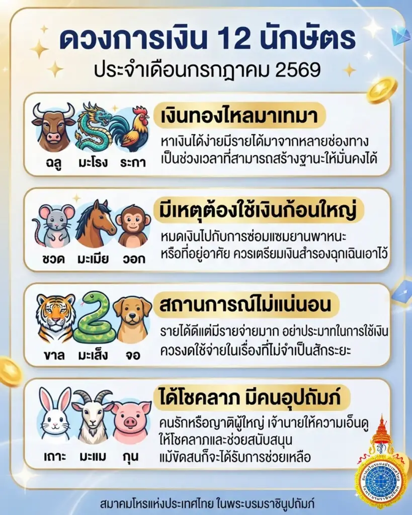 เปิดดวงการเงิน ประจำเดือน ก.ค.69 พบ 6 นักษัตรต้องระวัง อย่าประมาท