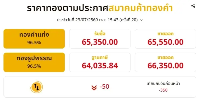สรุปราคาทองวันนี้ 23 กรกฎาคม 2569 มีปรับราคาทองอีก ครั้งที่ 20