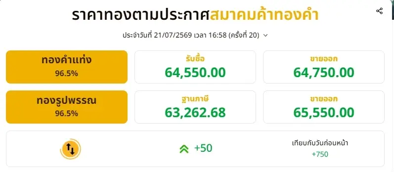 สรุปราคาทองวันนี้ 21 กรกฎาคม 2569 ราคาทองวันนี้มีปรับตัวอีกครั้งที่ 20