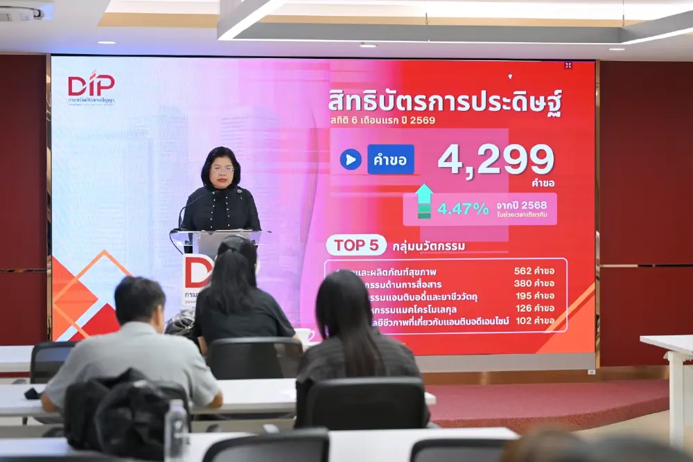 จดทะเบียนรับความคุ้มครอง IP ในไทยต่อเนื่อง ครึ่งปี 69 ขอจดทะเบียนทะลุ 3.8 หมื่น