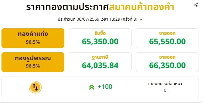 อัปเดตราคาทองช่วงบ่าย 6 ก.ค. 2569 ราคาทองปรับขึ้น ครั้งที่ 8
