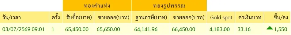 เปิดตลาดเช้านี้ ราคาทองคำ 3 ก.ค. 69 ประกาศครั้งที่ 1 ปรับตัวเพิ่มขึ้น