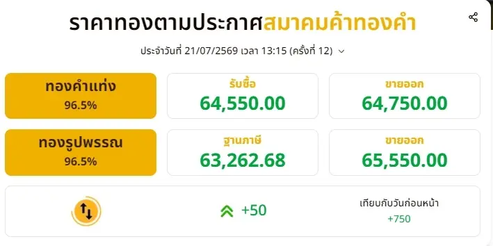 อัปเดตราคาทองช่วงบ่าย 21 ก.ค. 69 ราคาทองมีปรับขึ้นอีก ครั้งที่ 12