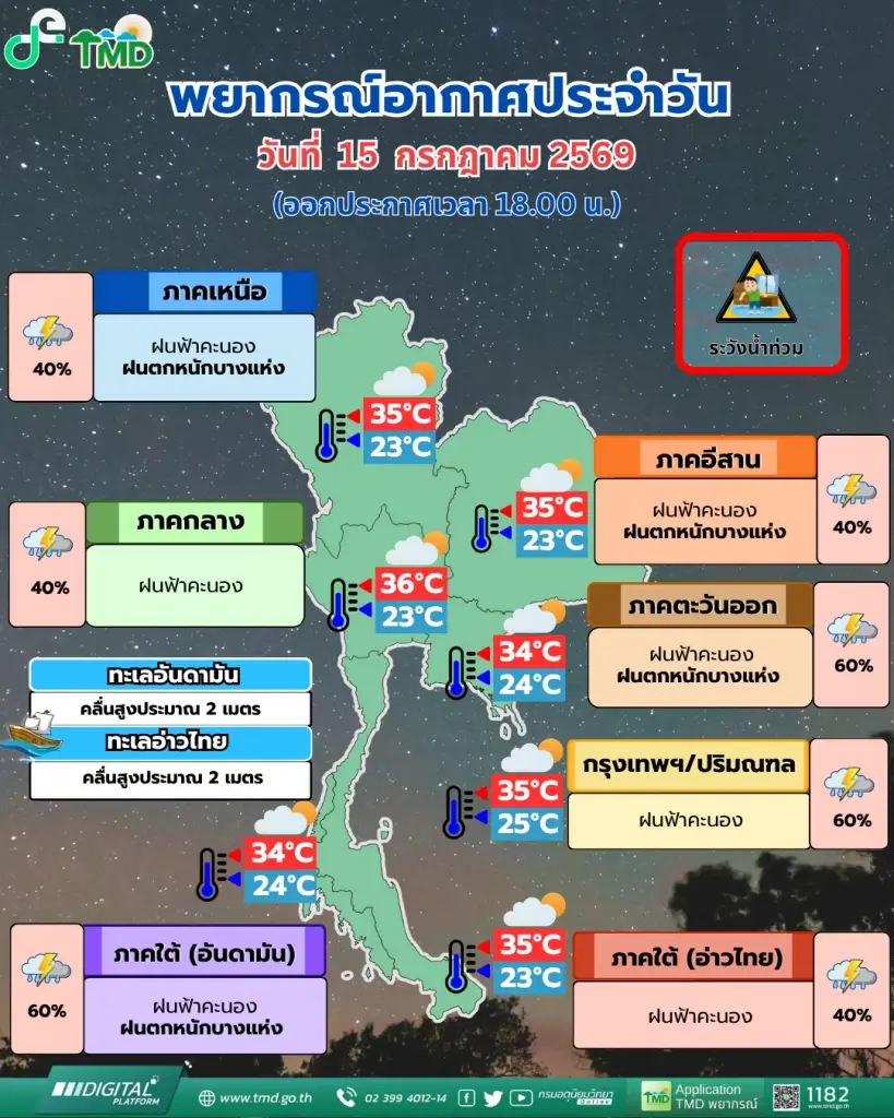 ด่วนเตือนภัย! 3 ภาคระวังน้ำท่วมฉับพลัน และฝนถล่มหนัก