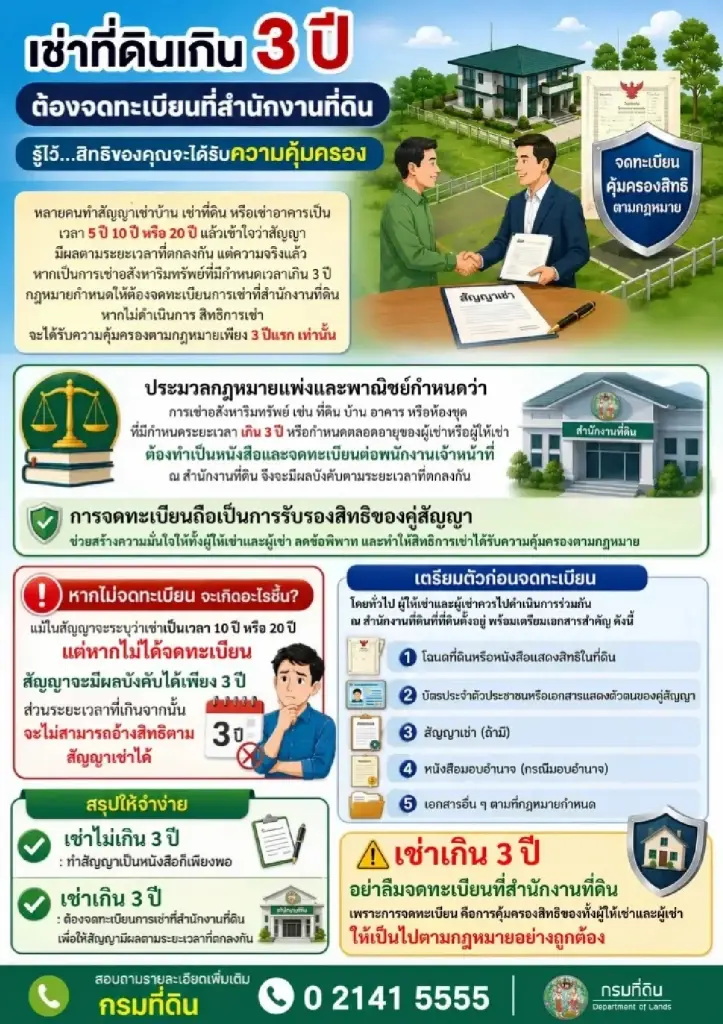 กรมที่ดินเตือนไม่ทำสิ่งนี้คุ้มครองแค่ 3 ปี สัญญาเช่าระยะยาว สุ่มเสี่ยงไร้ผล!